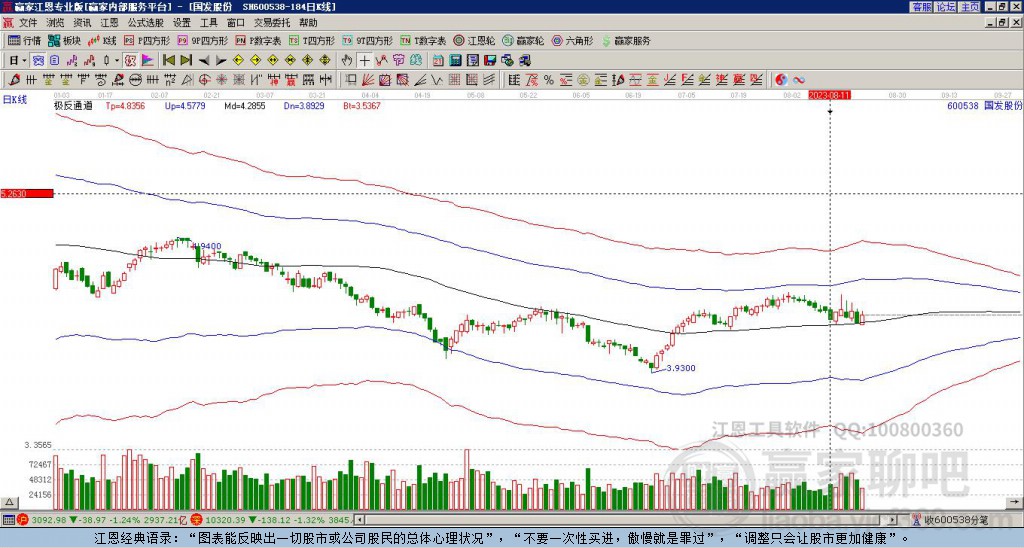 600538國發(fā)股份贏家極反通道工具