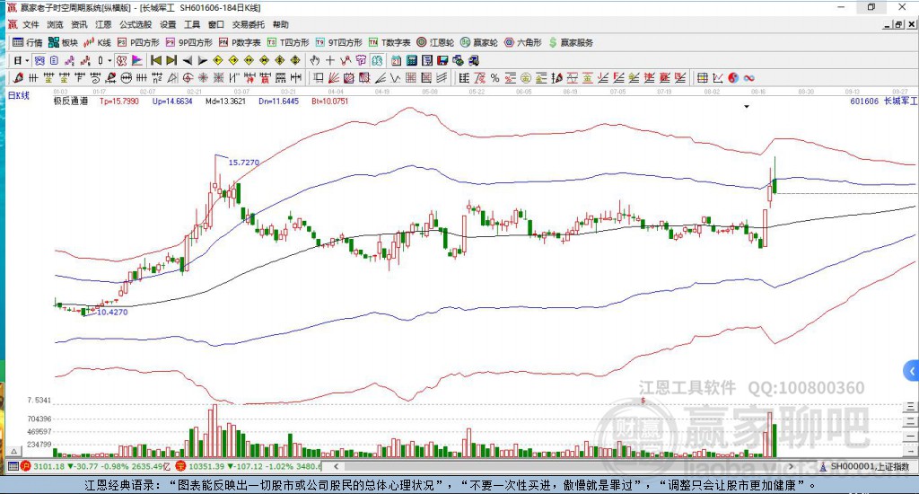 601606長城軍工贏家極反通道工具
