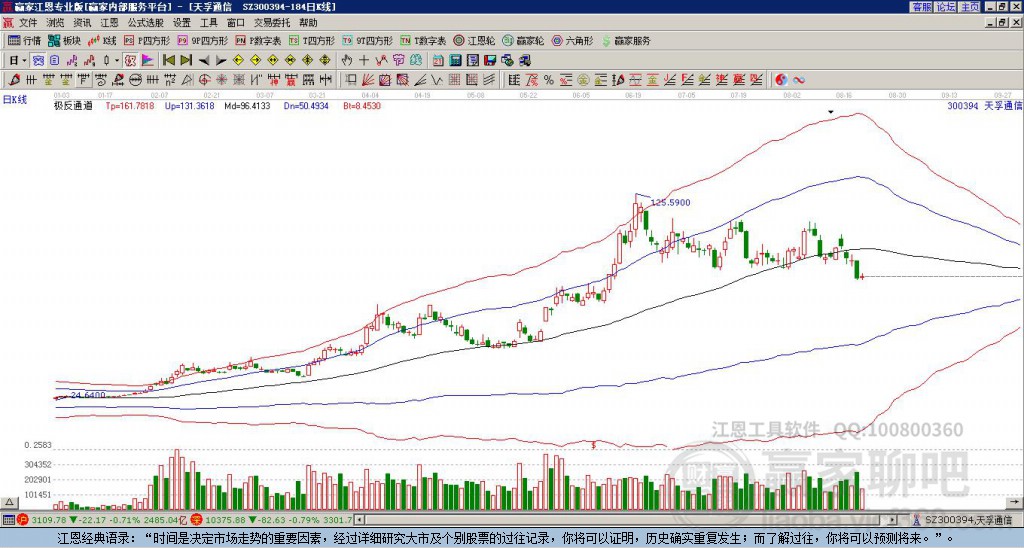 300394天孚通信贏家極反通道工具