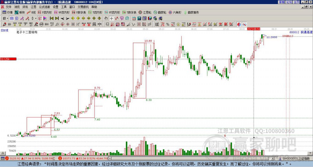 600012皖通高速贏家十二宮工具 600012皖通高速贏家十二宮工具