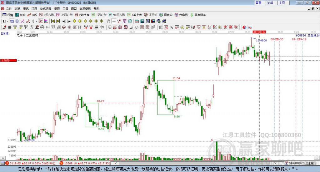600826蘭生股份贏家十二宮工具