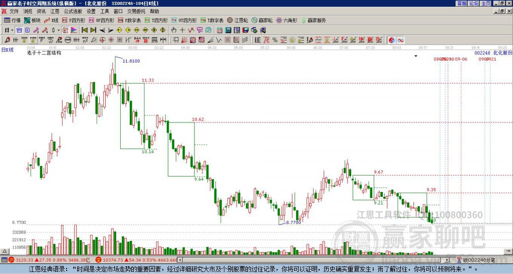 002246北化股份贏家十二宮工具