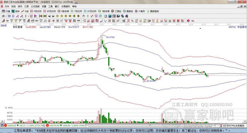 300741華寶股份贏家極反通道工具