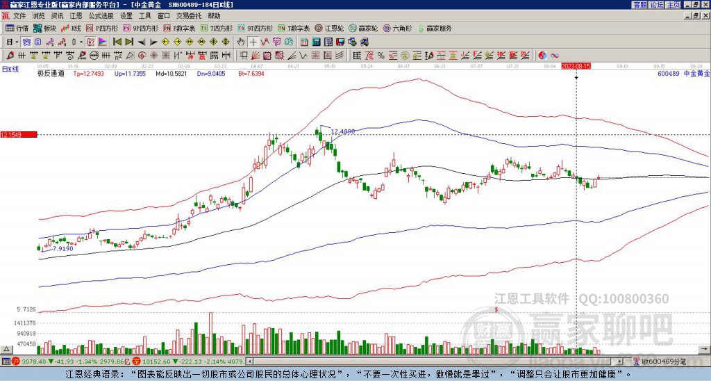 600489中金黄金 赢家极反通道工具