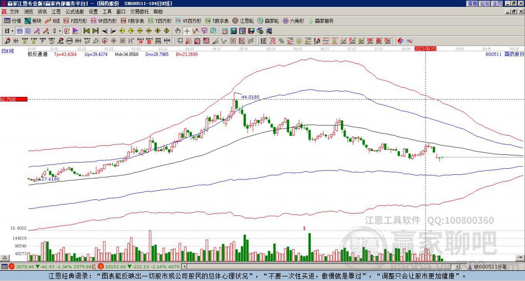 600511國(guó)藥股份贏家極反通道工具