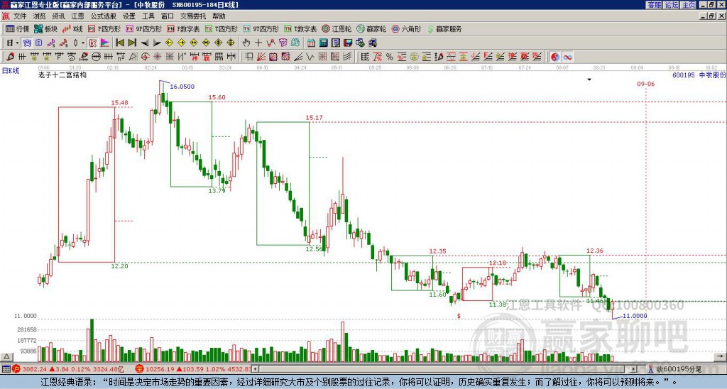 600195中牧股份贏家十二宮工具