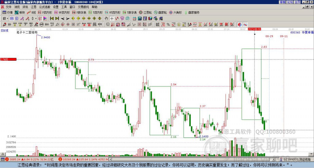 600340華夏幸福贏家十二宮工具