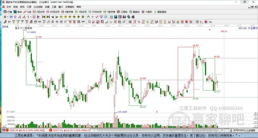 601166興業(yè)銀行贏家十二宮工具 601166興業(yè)銀行贏家十二宮工具