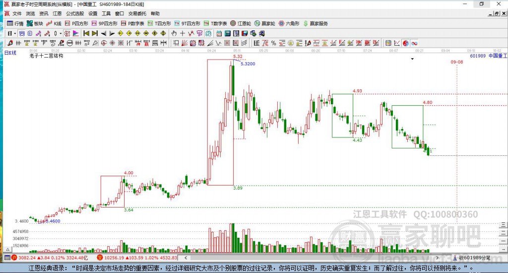 601989中國重工贏家十二宮工具