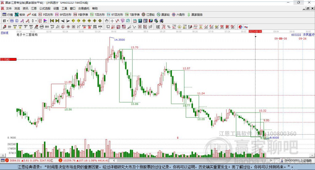 603222濟民醫(yī)療贏家十二宮工具