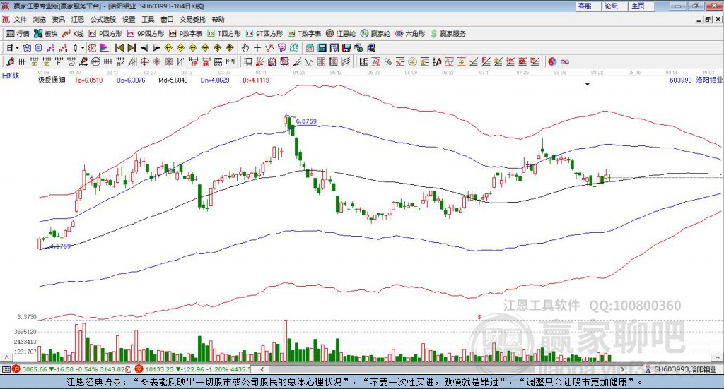 603993洛陽鉬業(yè)贏家極反通道工具