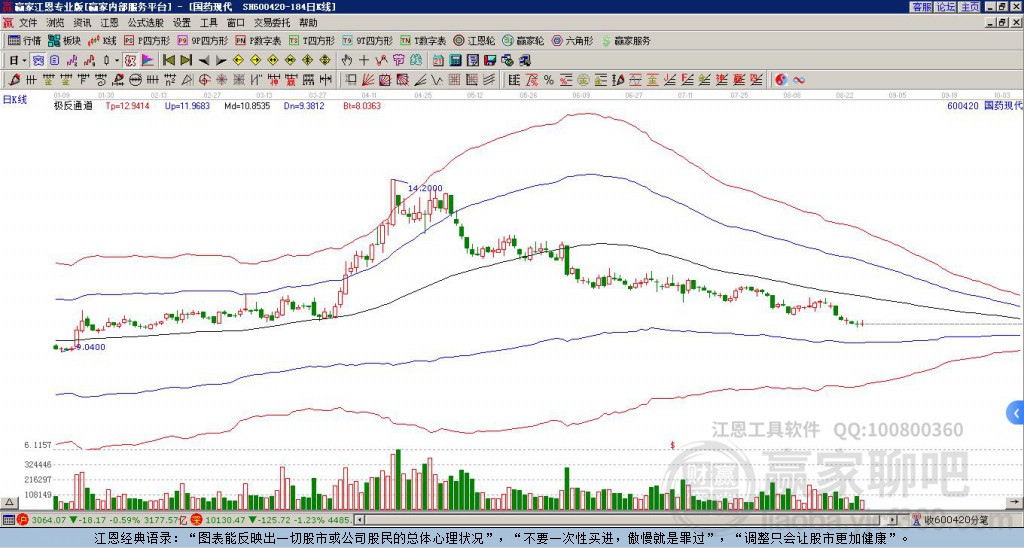 600420國藥現(xiàn)代贏家極反通道工具