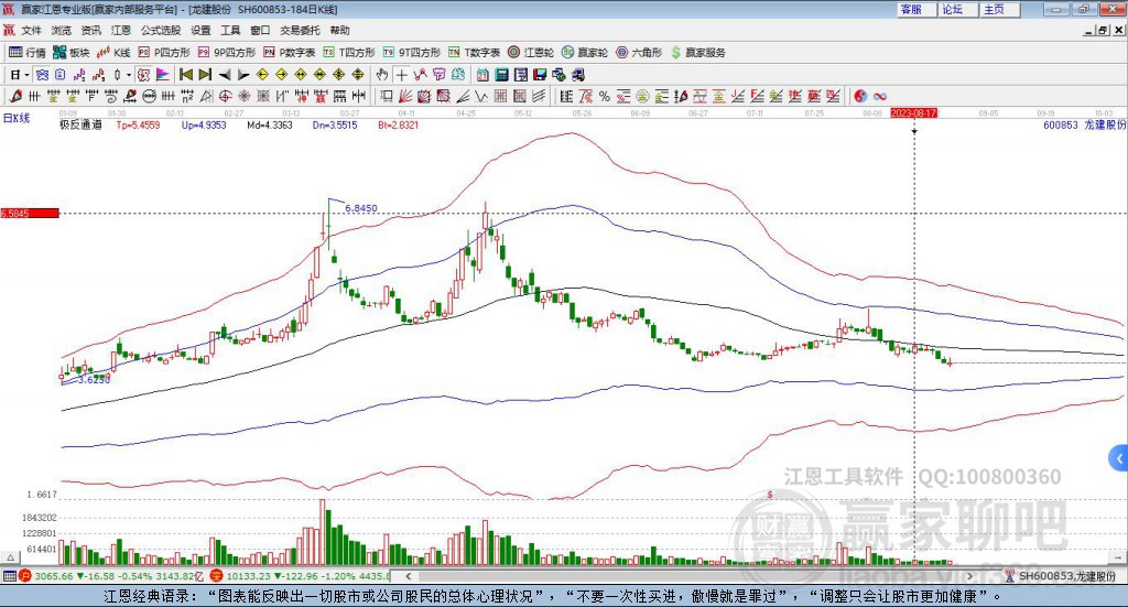 600853龍建股份贏家極反通道工具