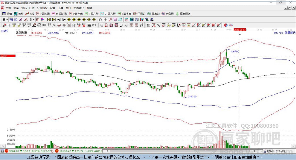 600716鳳凰股份贏家極反通道工具