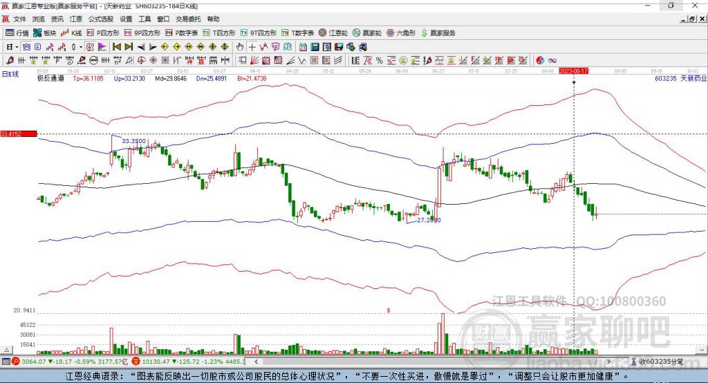 603235天新藥業(yè)贏家極反通道工具