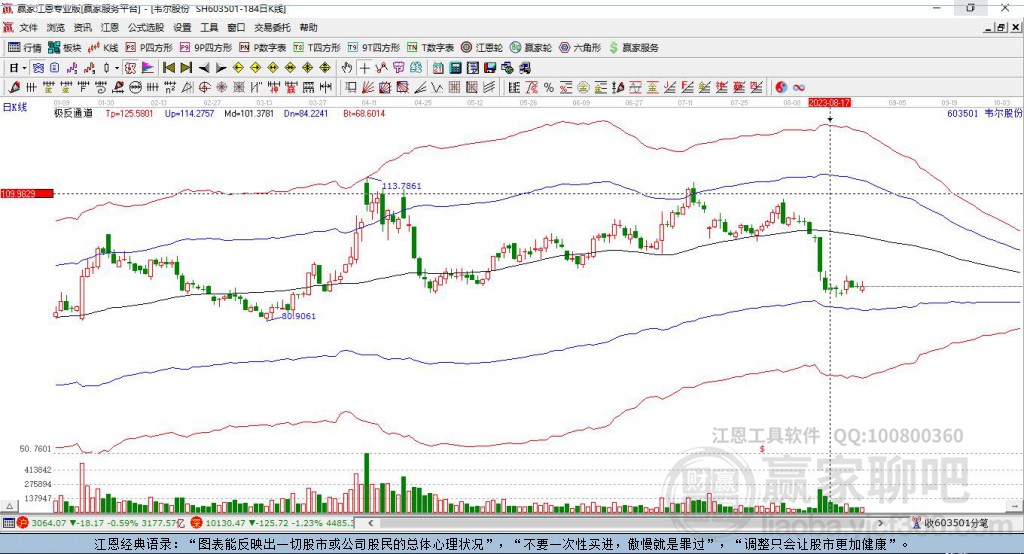 603501韋爾股份贏家極反通道工具
