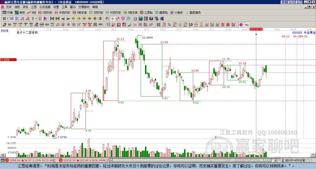 600489中金黄金赢家十二宫工具