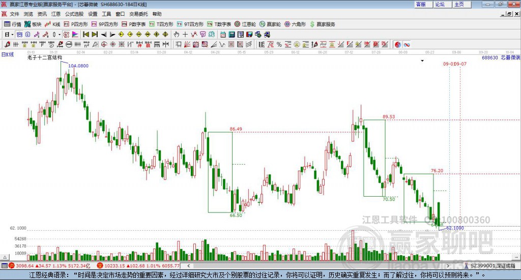 688630芯碁微裝贏家十二宮工具