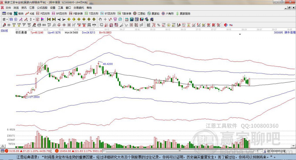 300895铜牛信息 赢家极反通道工具