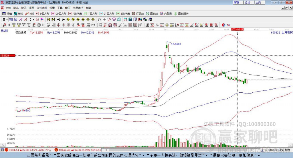 600822上海物貿(mào)贏家極反通道工具