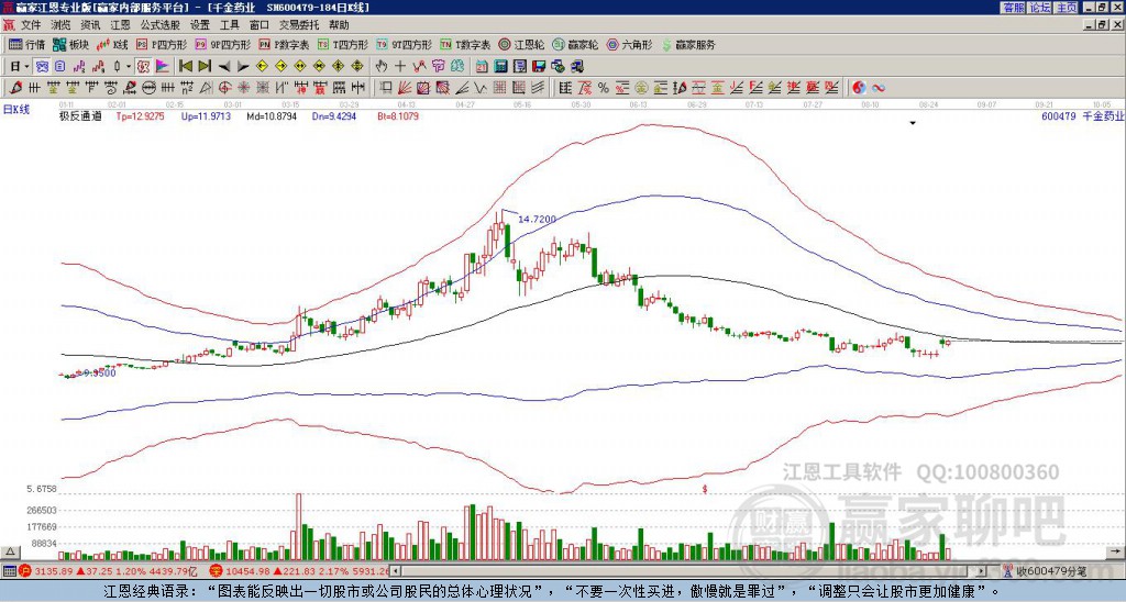600479千金藥業(yè)贏家極反通道工具