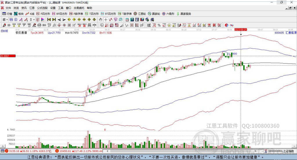 600605匯通能源贏家極反通道工具 600605匯通能源贏家極反通道工具