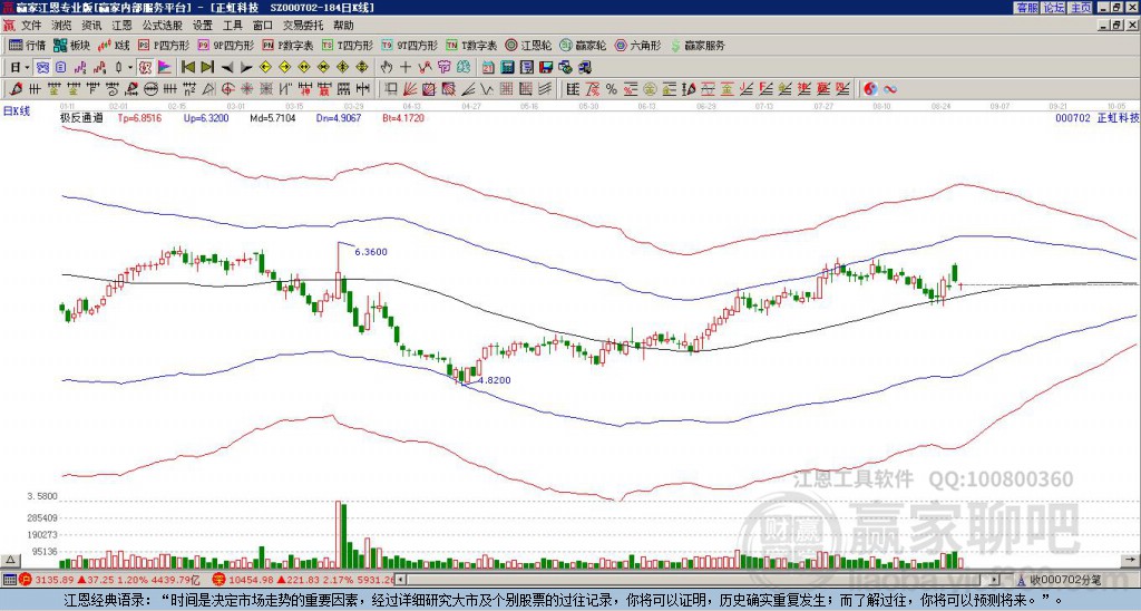 000702正虹科技贏家極反通道工具 000702正虹科技贏家極反通道工具