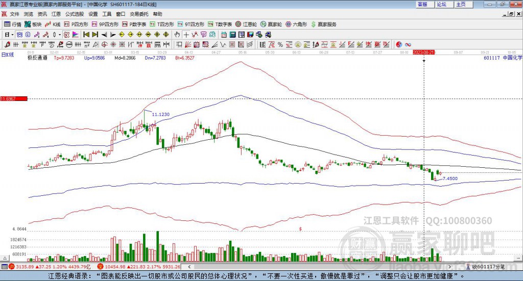 601117中國化學(xué)贏家極反通道工具