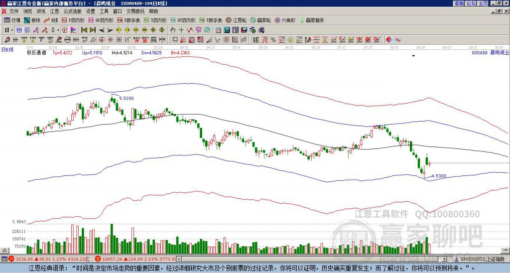 000488晨鳴紙業(yè)贏家極反通道工具 000488晨鳴紙業(yè)贏家極反通道工具