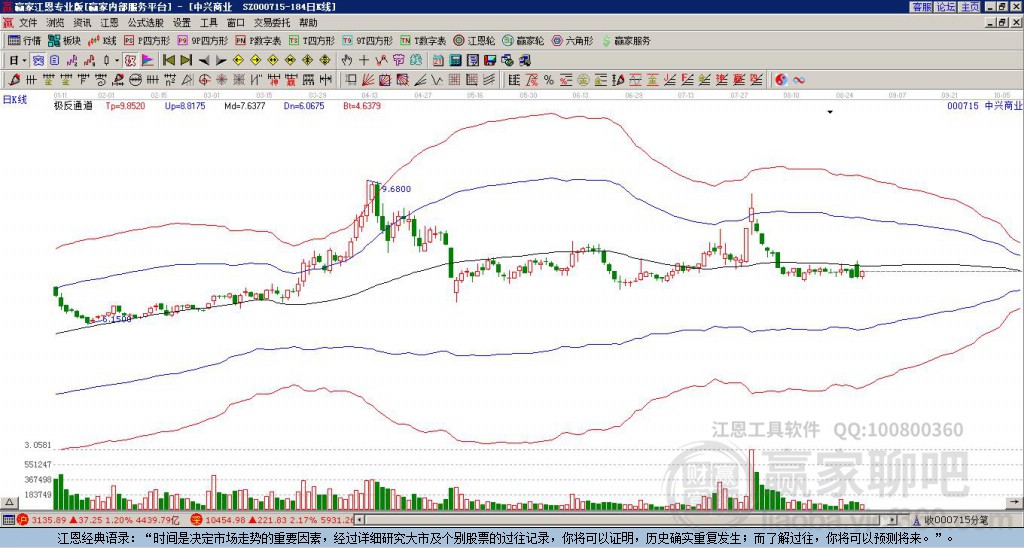 000715中興商業(yè)贏家極反通道工具