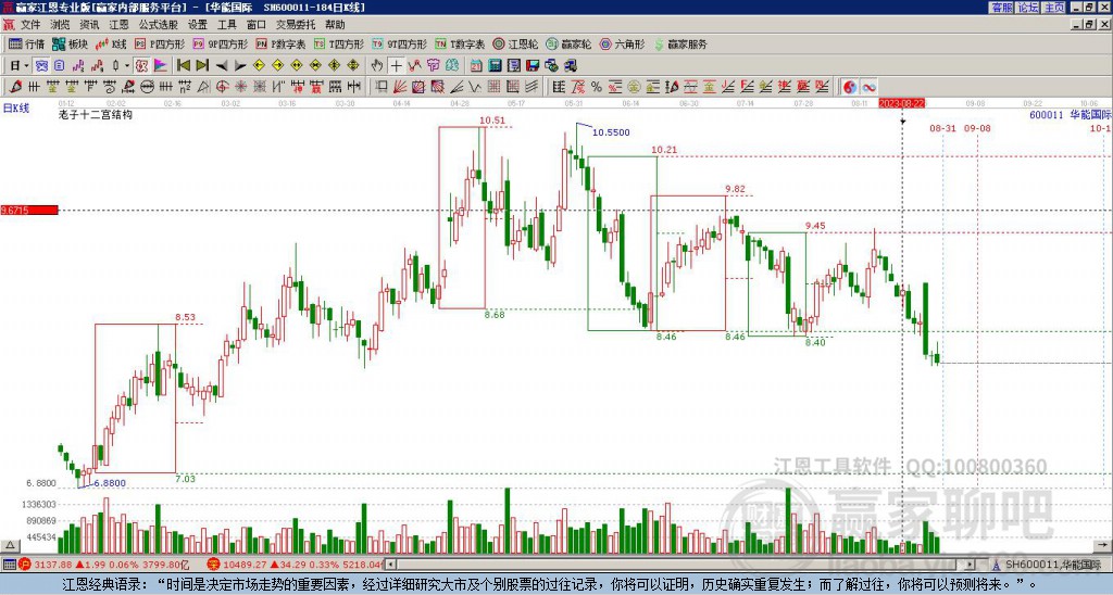 600011華能國際贏家十二宮工具