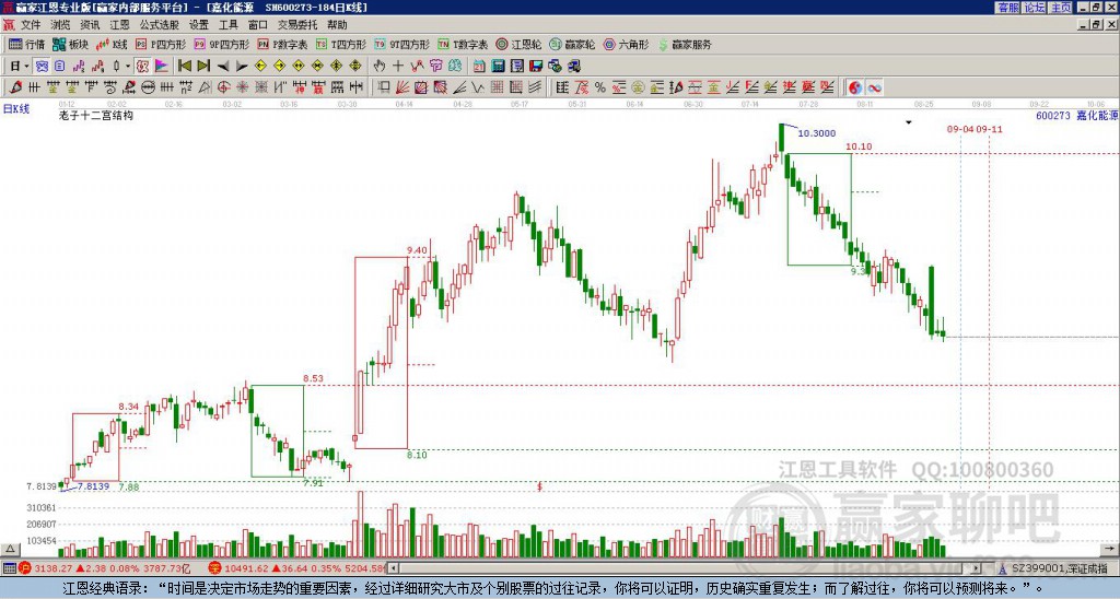 600273嘉化能源贏家十二宮工具