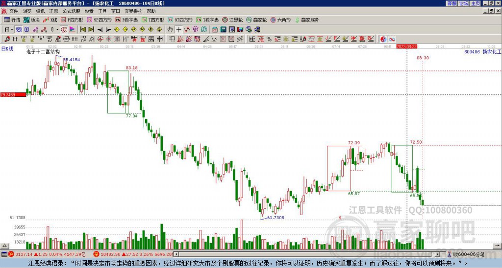 600486揚農(nóng)化工贏家十二宮工具