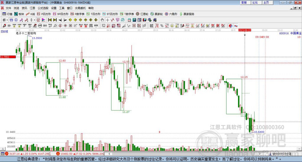 600916中國黃金贏家十二宮工具