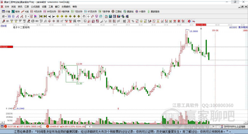 603093南華期貨贏家十二宮工具