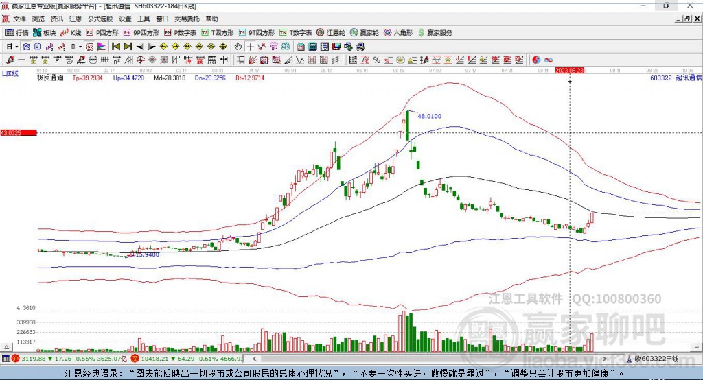 603322超訊通信贏家極反通道工具