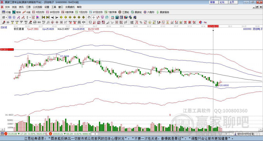600990四創(chuàng)電子贏家極反通道工具 600990四創(chuàng)電子贏家極反通道工具