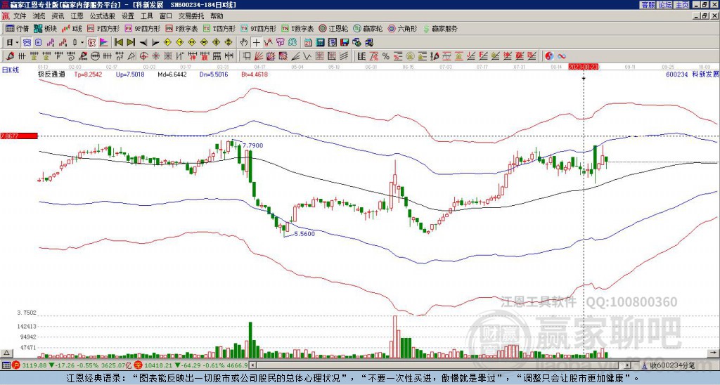 600234科新發(fā)展贏家極反通道工具