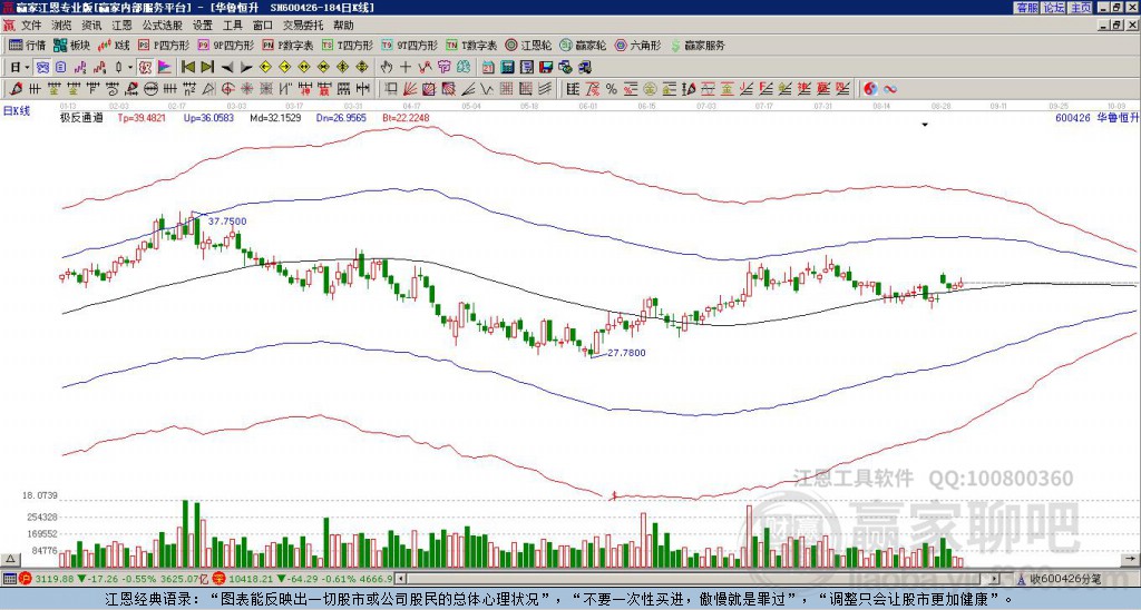 600426華魯恒升贏家極反通道工具