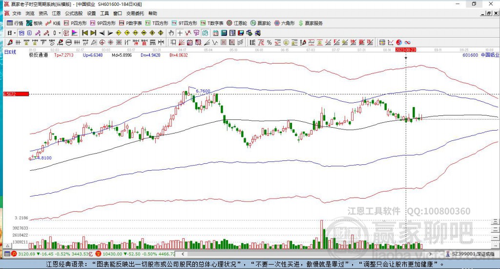 601600中國(guó)鋁業(yè)贏家極反通道工具
