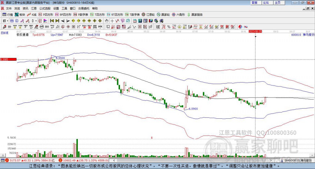 600810神馬股份贏家極反通道工具