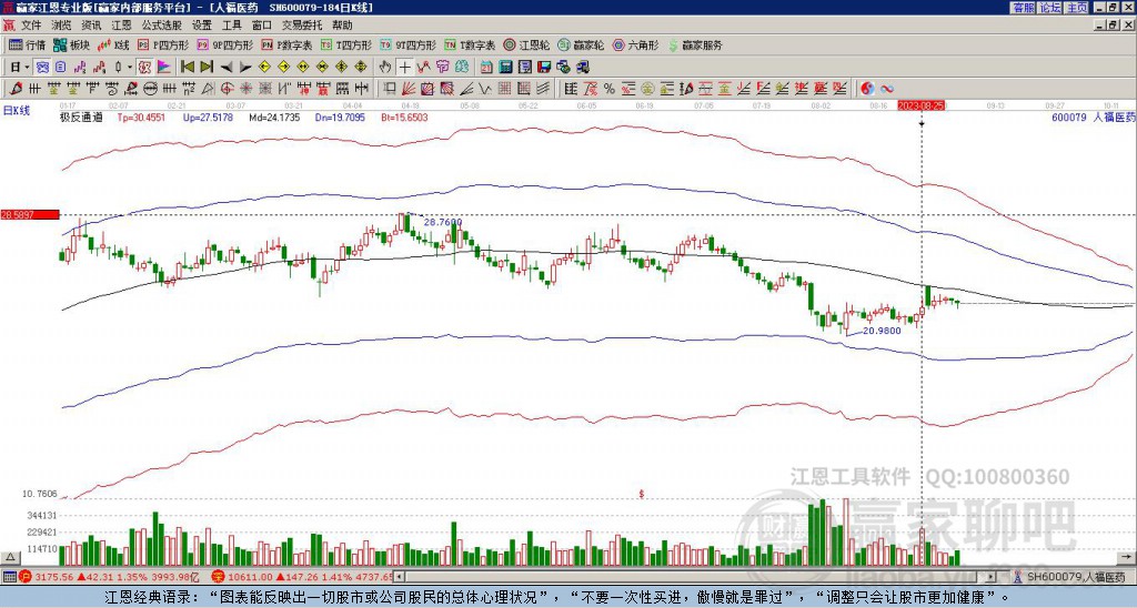 600079人福醫(yī)藥贏家極反通道工具