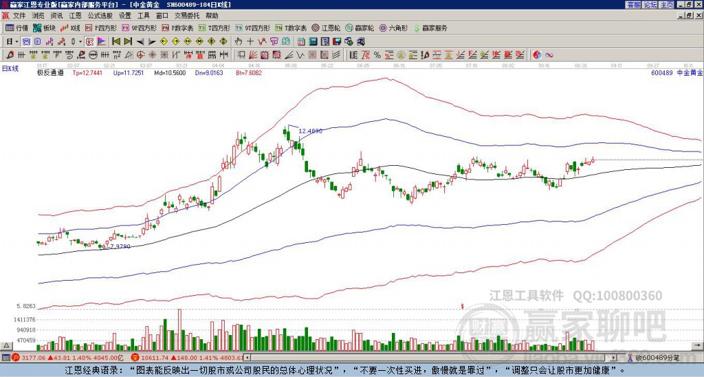 600489中金黄金赢家极反通道工具