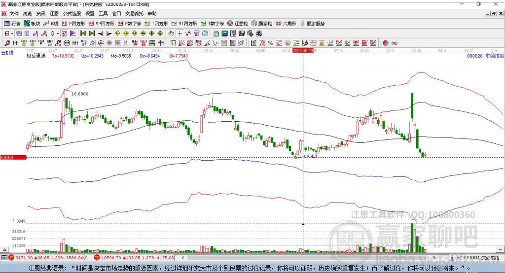 000828東莞控股贏家極反通道工具