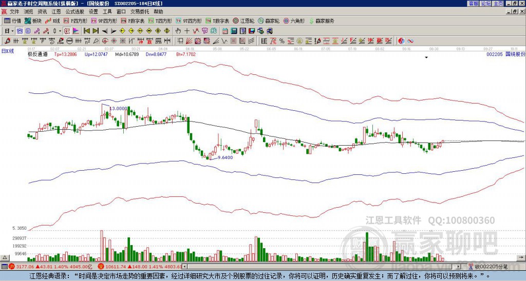002205國統(tǒng)股份贏家極反通道工具