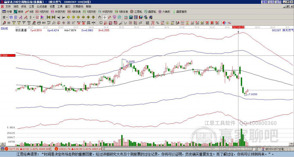 002267陜天然氣贏家極反通道工具