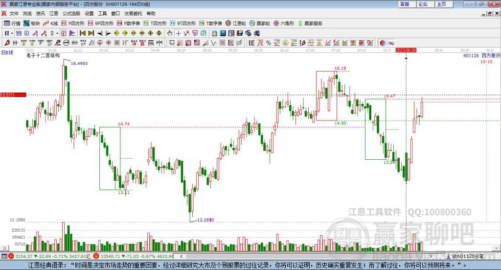 601126四方股份贏家十二宮工具