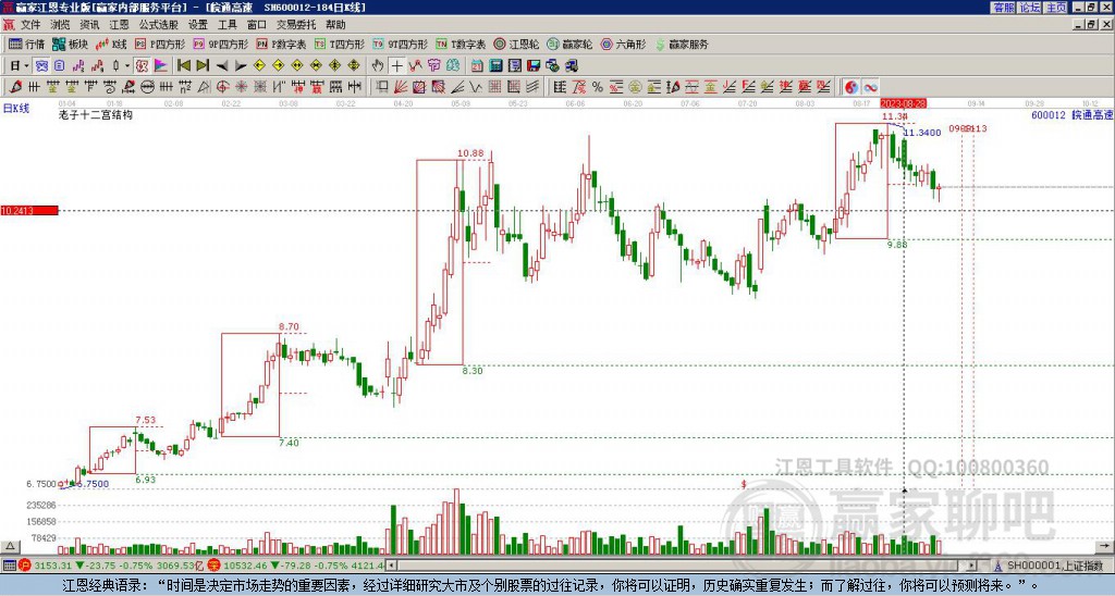 600012皖通高速贏家十二宮工具