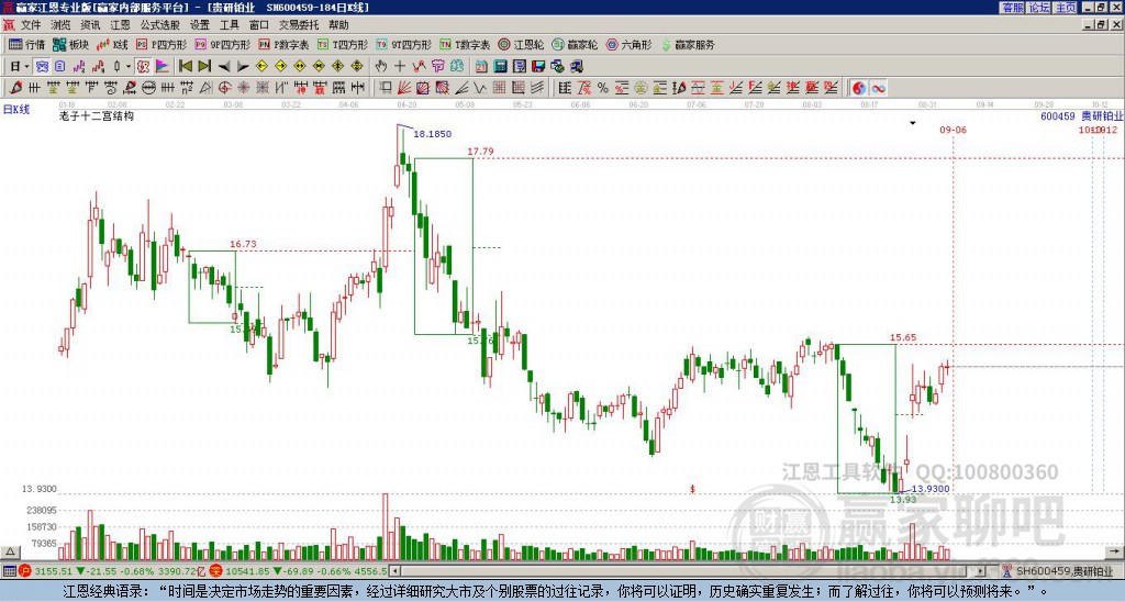 600459貴研鉑業(yè)贏家十二宮工具
