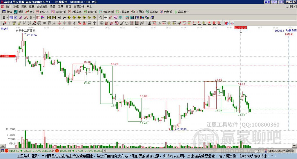 600053九鼎投资赢家十二宫工具
